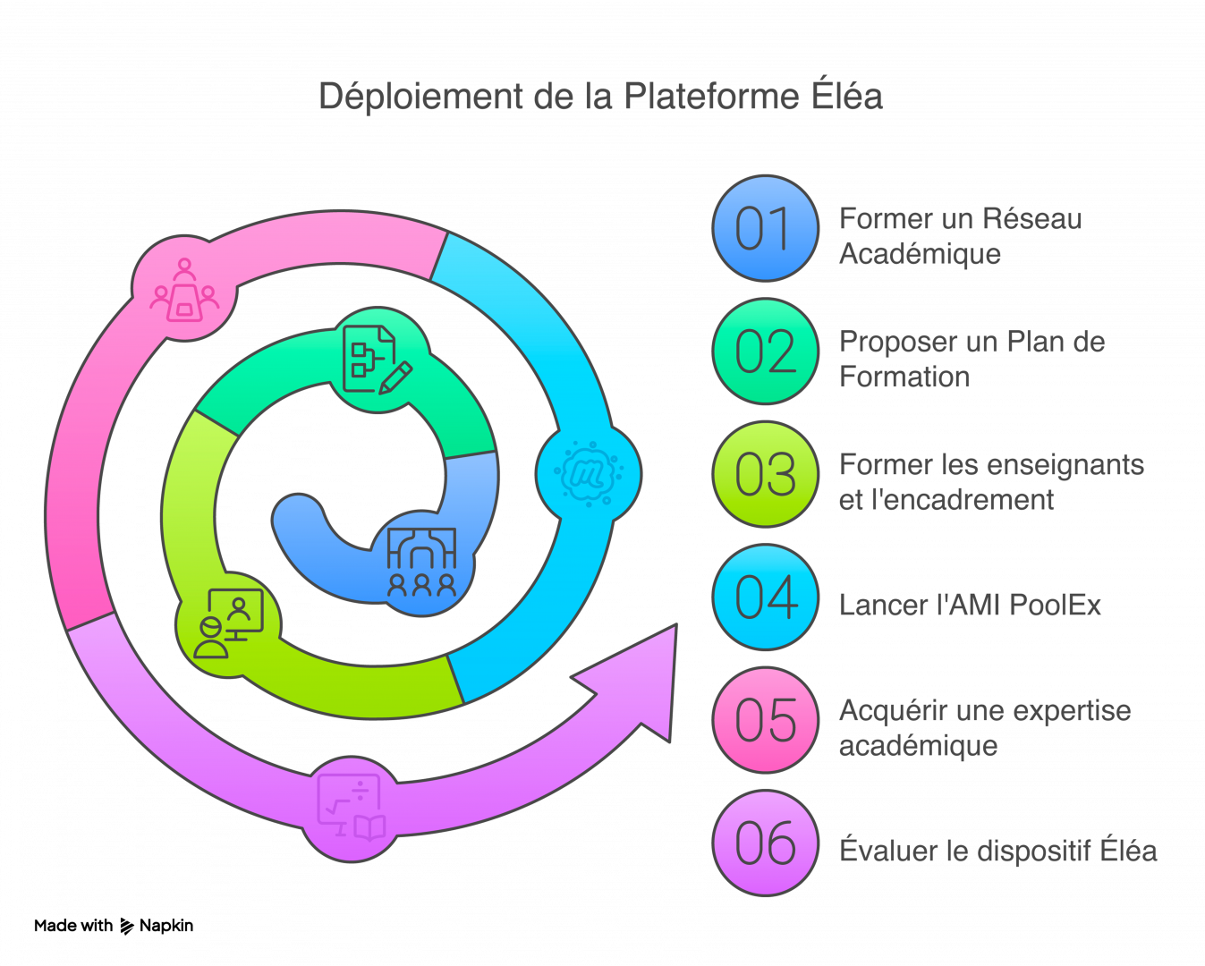 Déploiement Éléa