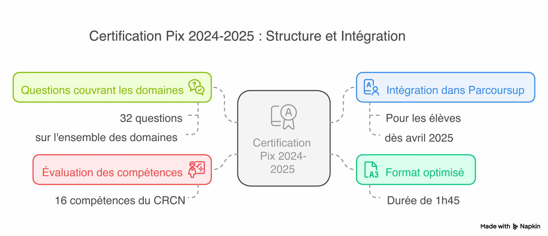 Certification Pix 2024-2025