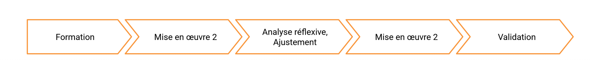 Timeline des phases de la master class