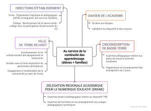 Carte mentale des acteurs mobilisés